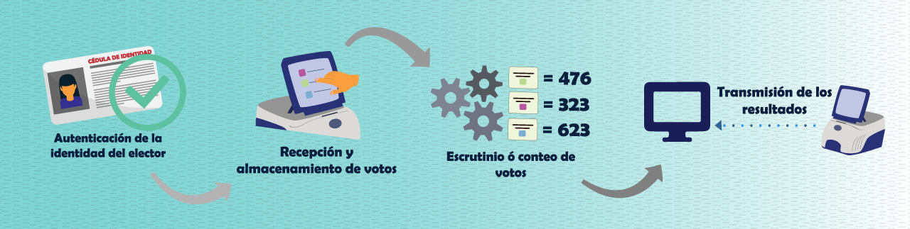 Fases Proceso Electoral Automatizado- Mitos Electorales