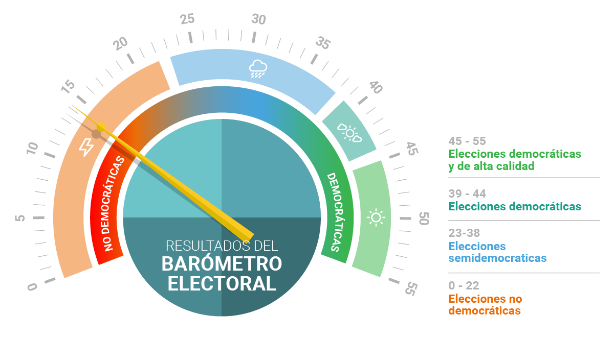 Barómetro Electoral Ciudadano