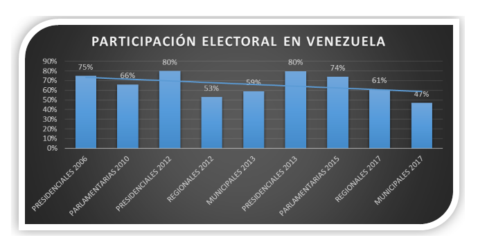 Participación Electoral en Venezuela 